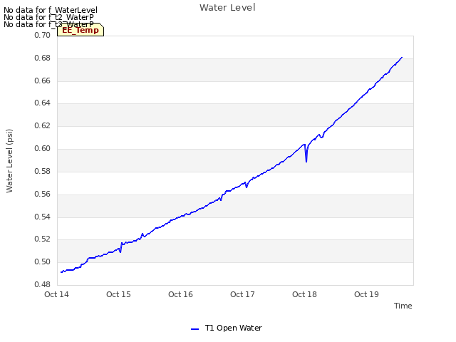 plot of Water Level