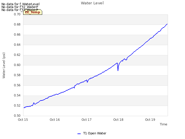 plot of Water Level