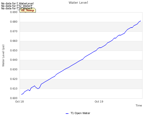 plot of Water Level