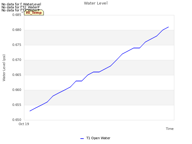 plot of Water Level