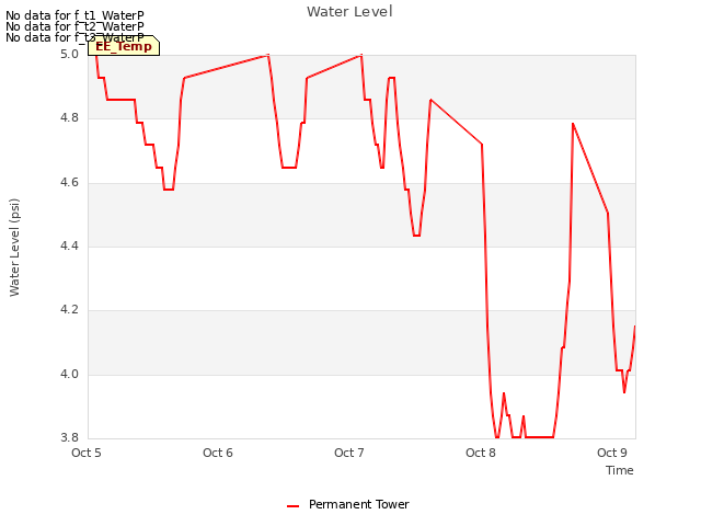 plot of Water Level