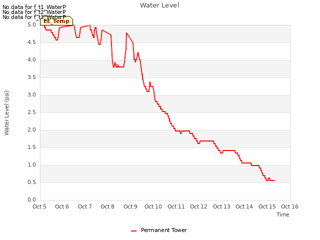 plot of Water Level