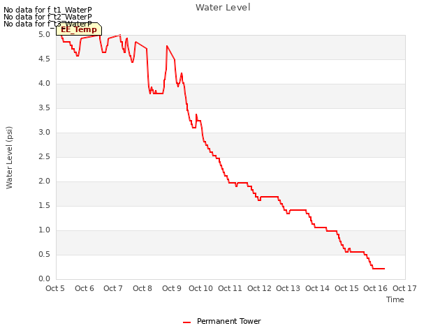 plot of Water Level