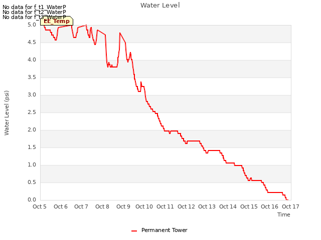 plot of Water Level