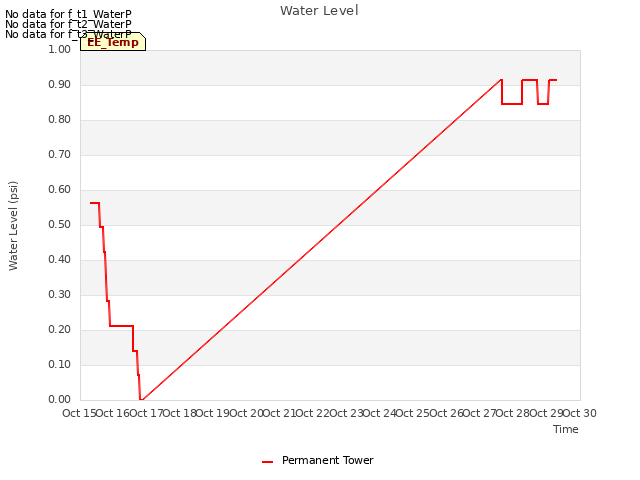 plot of Water Level