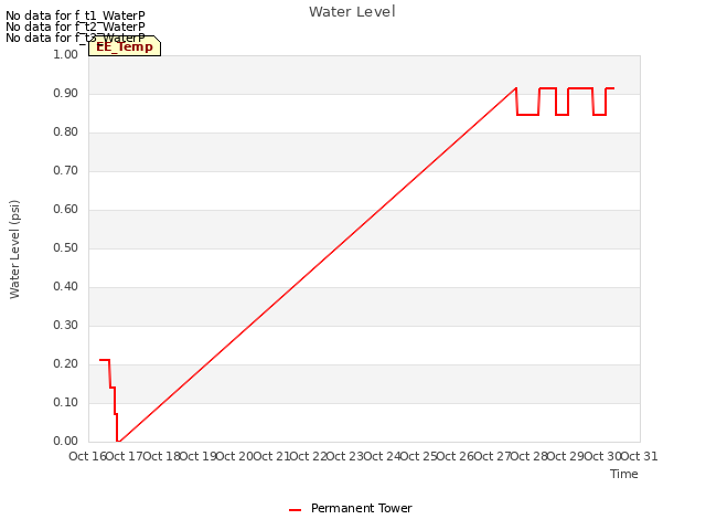 plot of Water Level