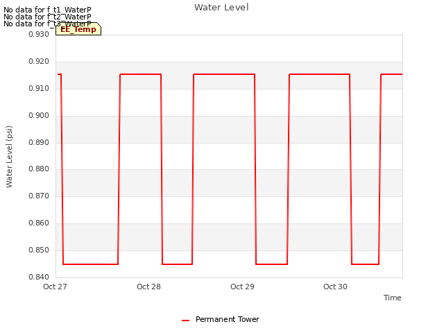 plot of Water Level