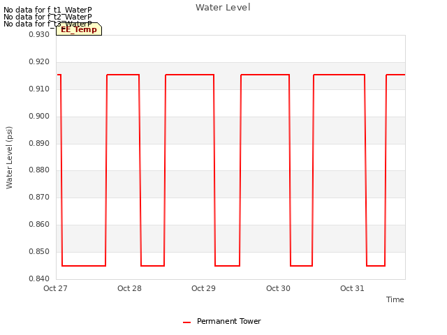 plot of Water Level