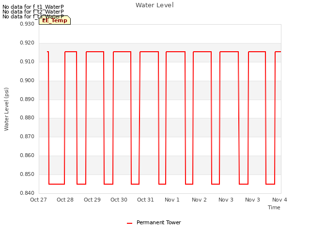 plot of Water Level