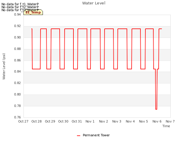 plot of Water Level