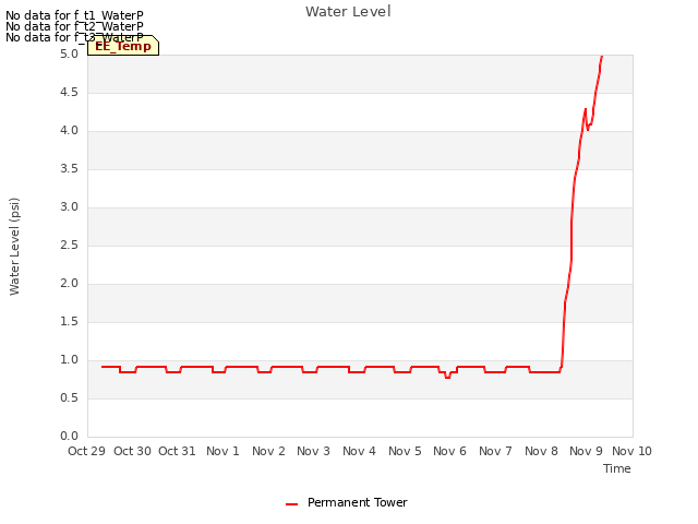 plot of Water Level