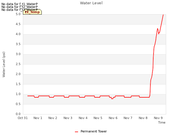 plot of Water Level