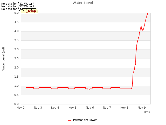 plot of Water Level