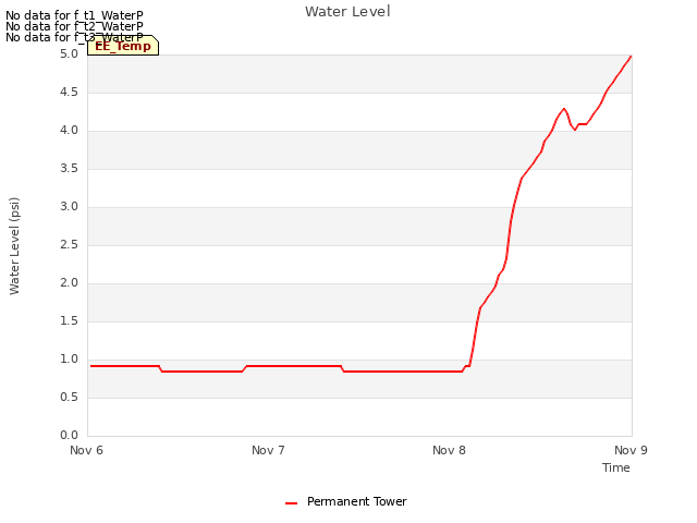 plot of Water Level