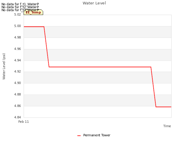 plot of Water Level