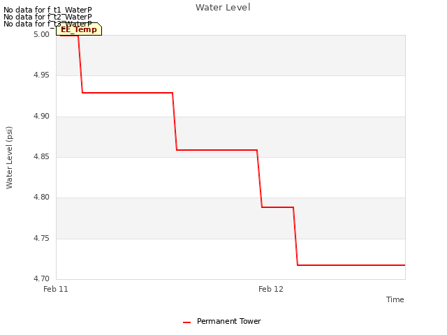 plot of Water Level