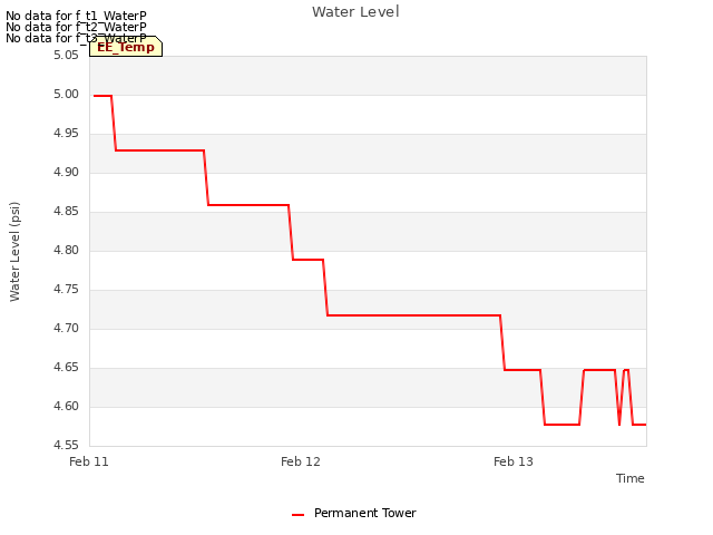 plot of Water Level