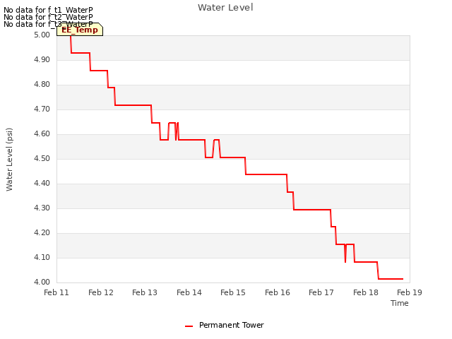 plot of Water Level