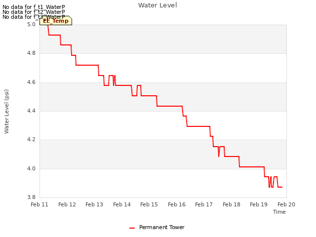 plot of Water Level