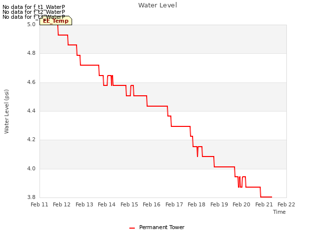 plot of Water Level