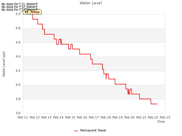 plot of Water Level