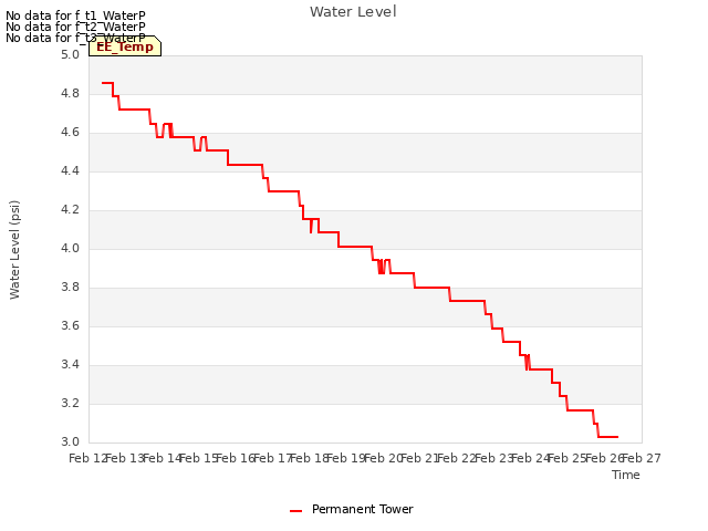 plot of Water Level