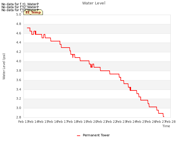 plot of Water Level