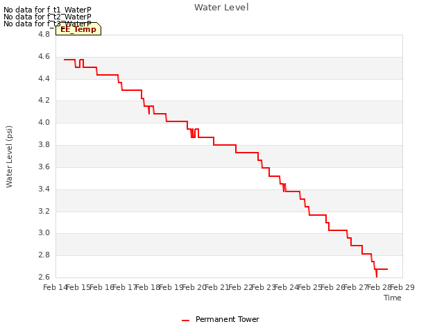 plot of Water Level