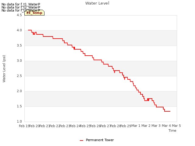 plot of Water Level