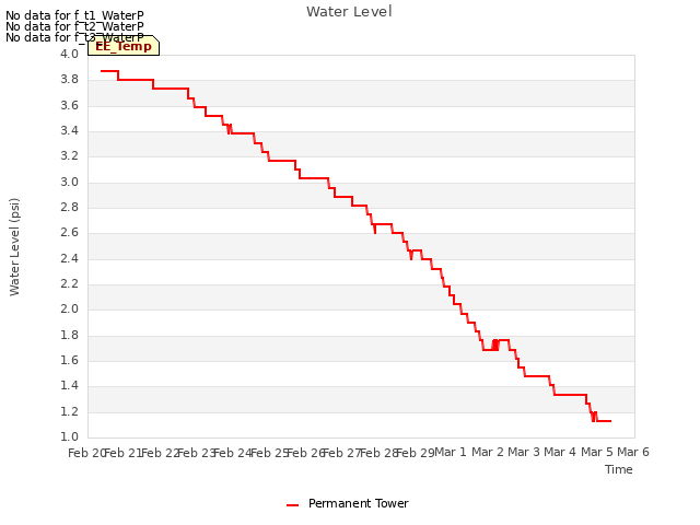 plot of Water Level