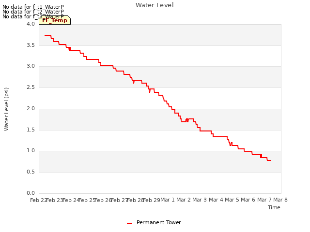 plot of Water Level