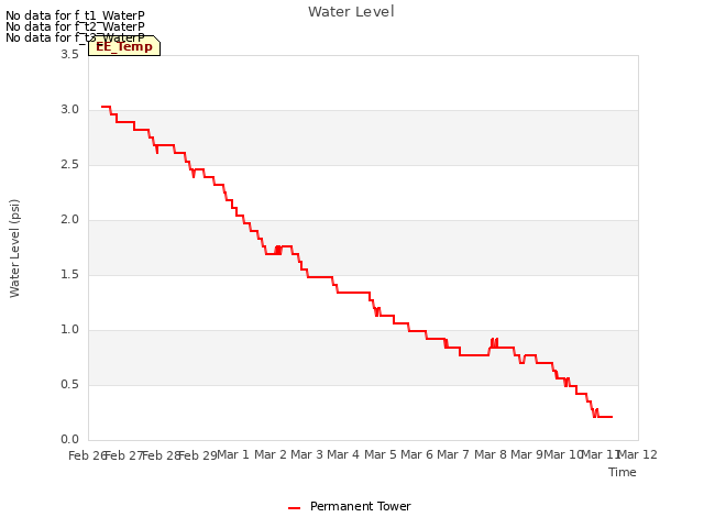 plot of Water Level