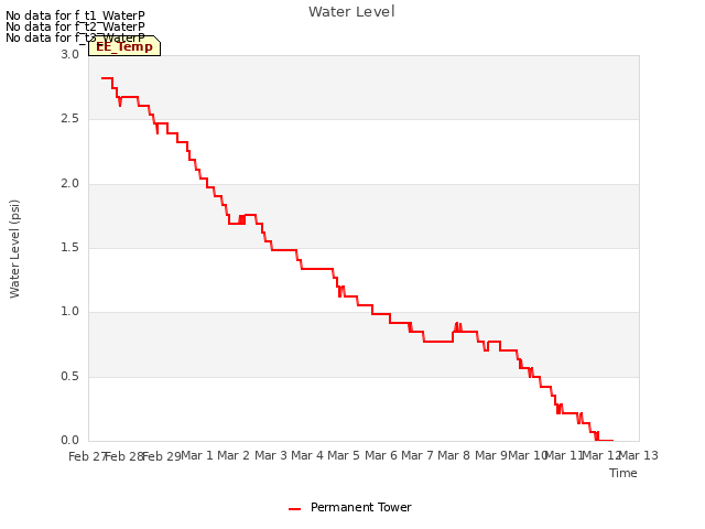 plot of Water Level