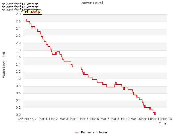 plot of Water Level