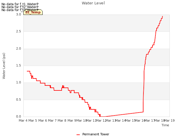 plot of Water Level