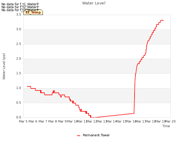 plot of Water Level