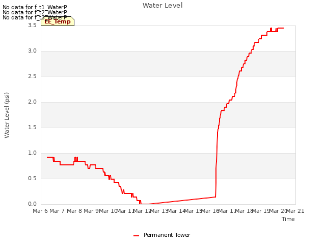 plot of Water Level