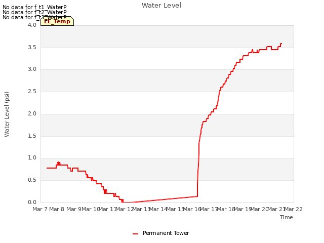 plot of Water Level