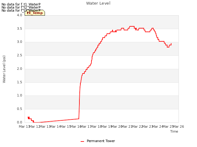 plot of Water Level