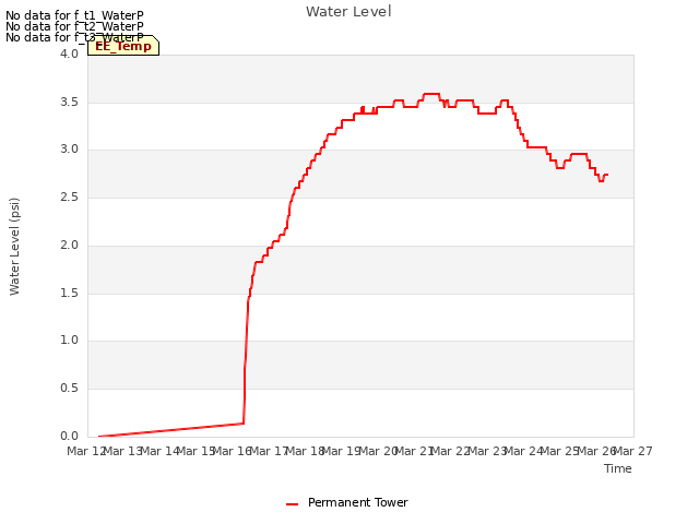 plot of Water Level