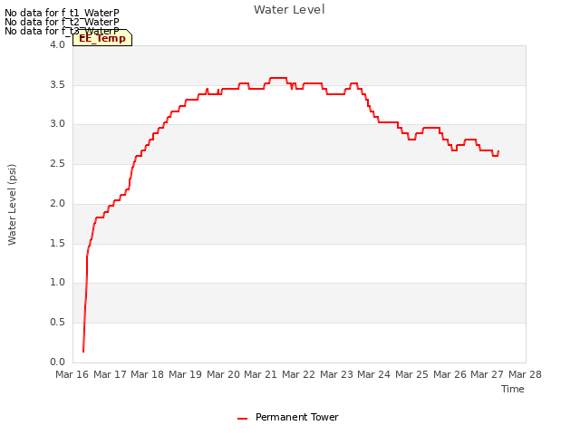 plot of Water Level