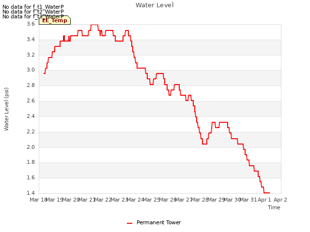 plot of Water Level