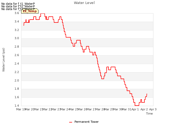 plot of Water Level