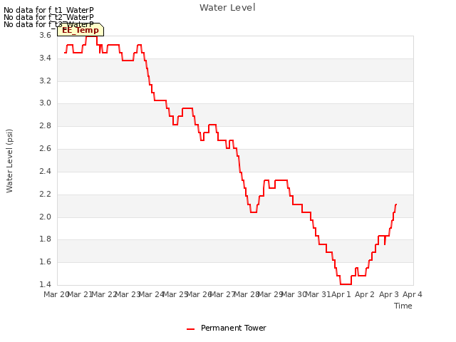 plot of Water Level