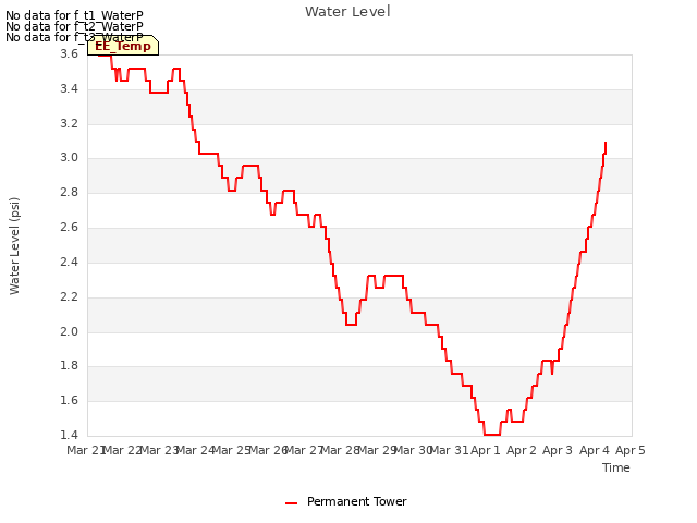 plot of Water Level