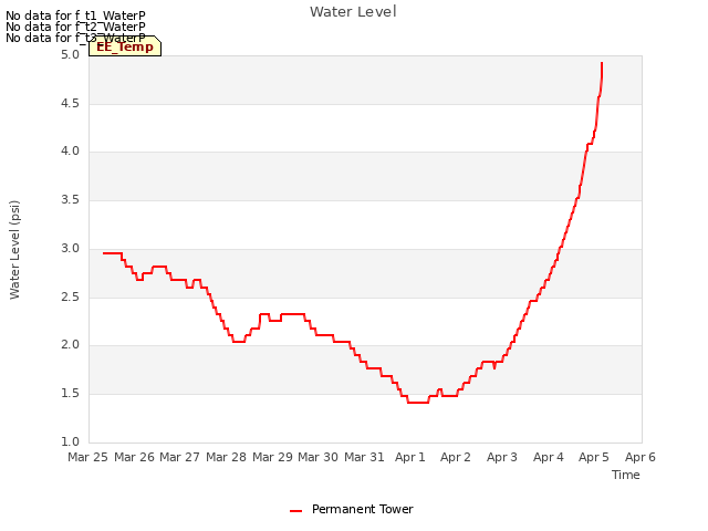 plot of Water Level