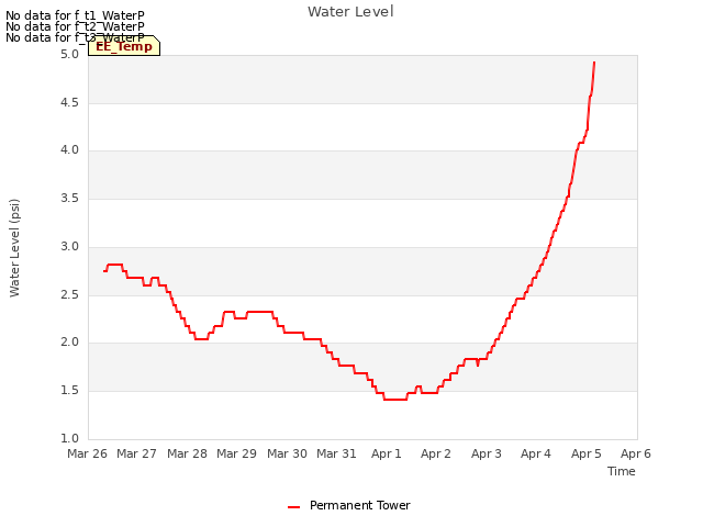 plot of Water Level