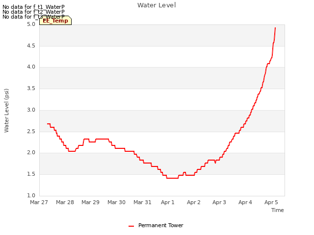 plot of Water Level