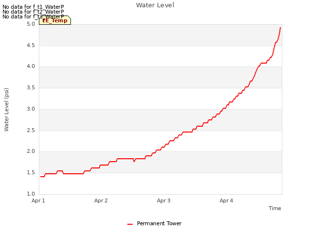 plot of Water Level