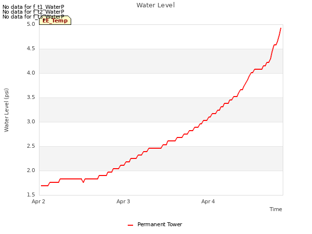 plot of Water Level